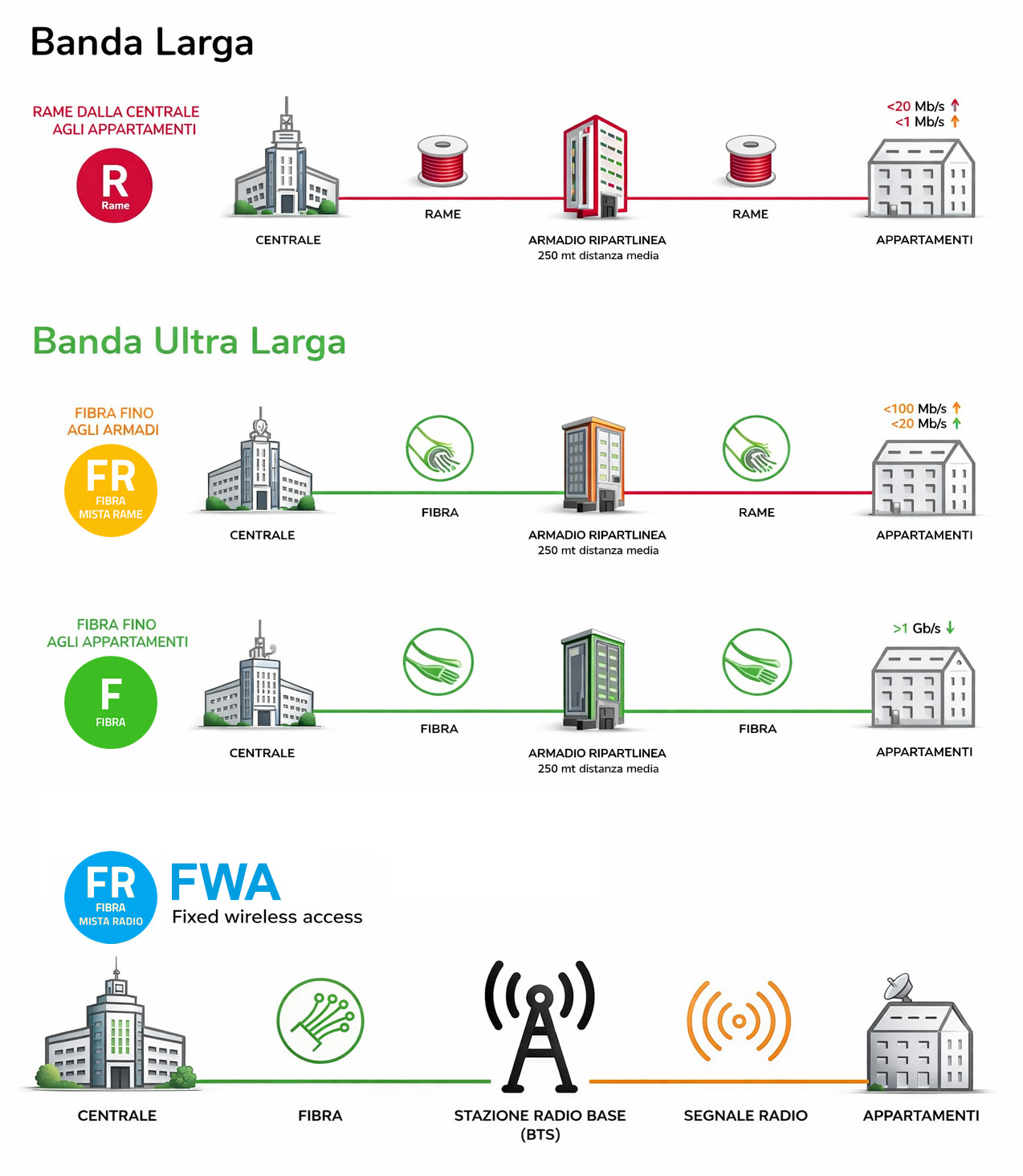 FTTH